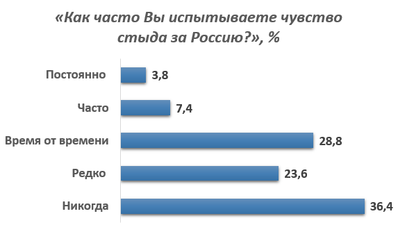 диаграмма стыд.png диаграмма стыд.png
