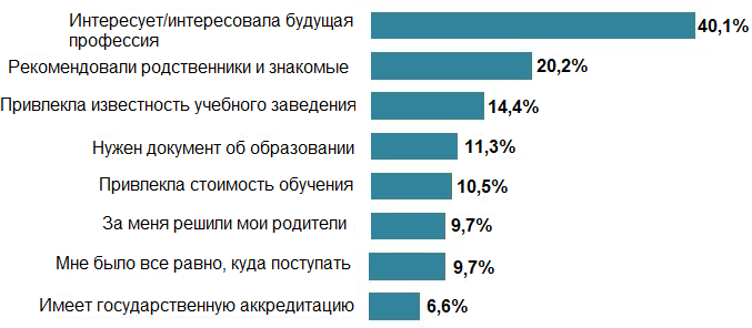 График График