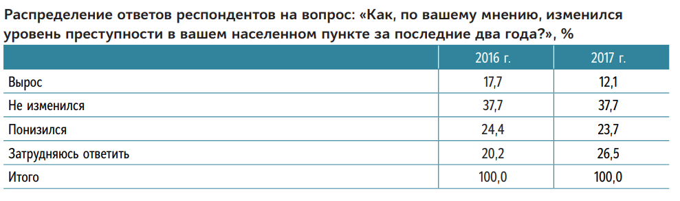 таб рост перступности.png
